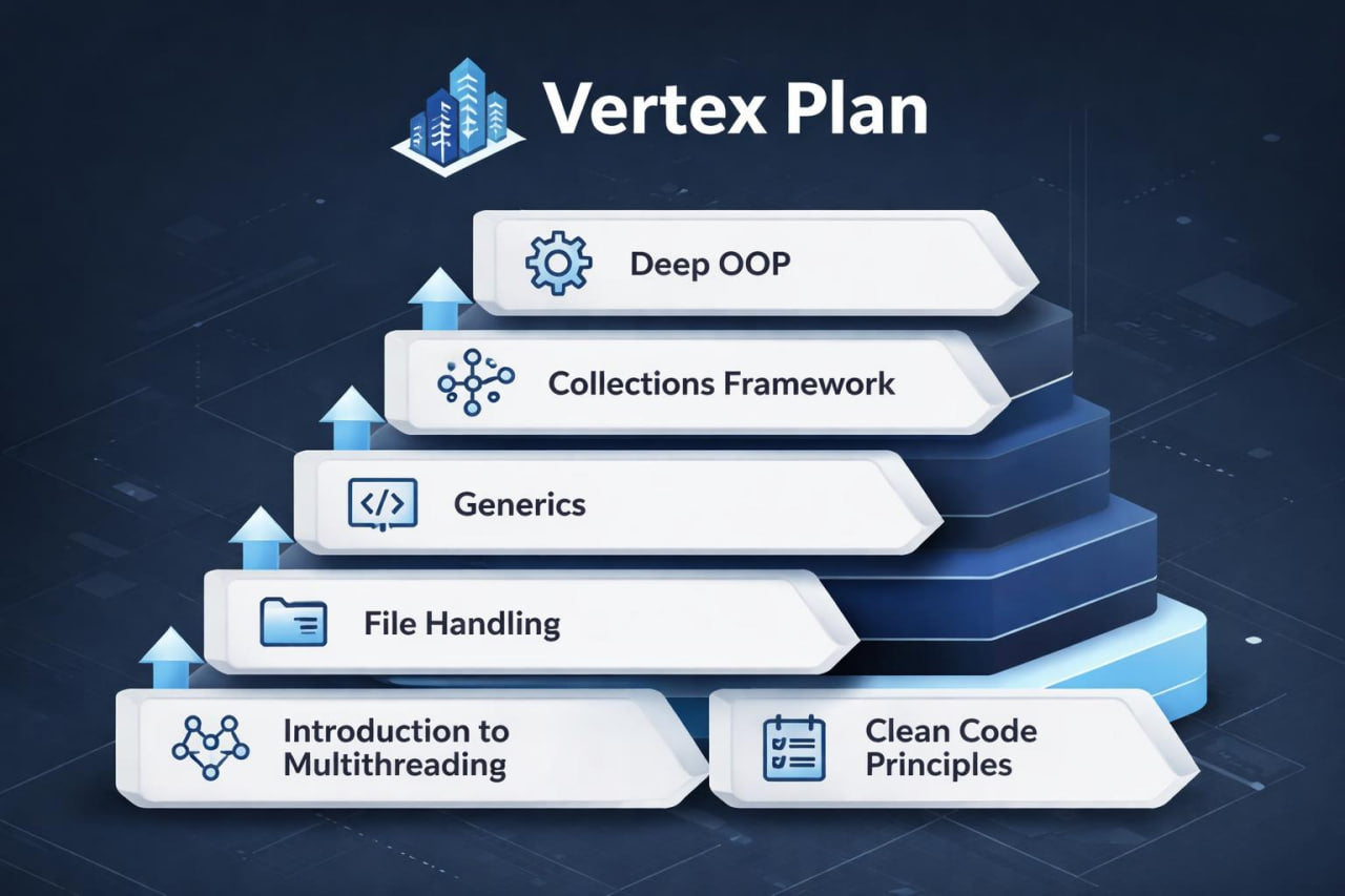 Diagram of 'Vertex Plan' with software development concepts on a dark background